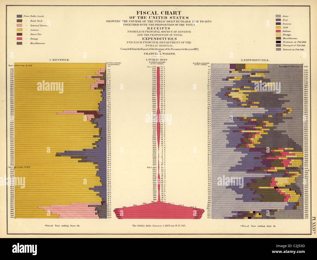Grafico fiscale degli Stati Uniti Foto Stock