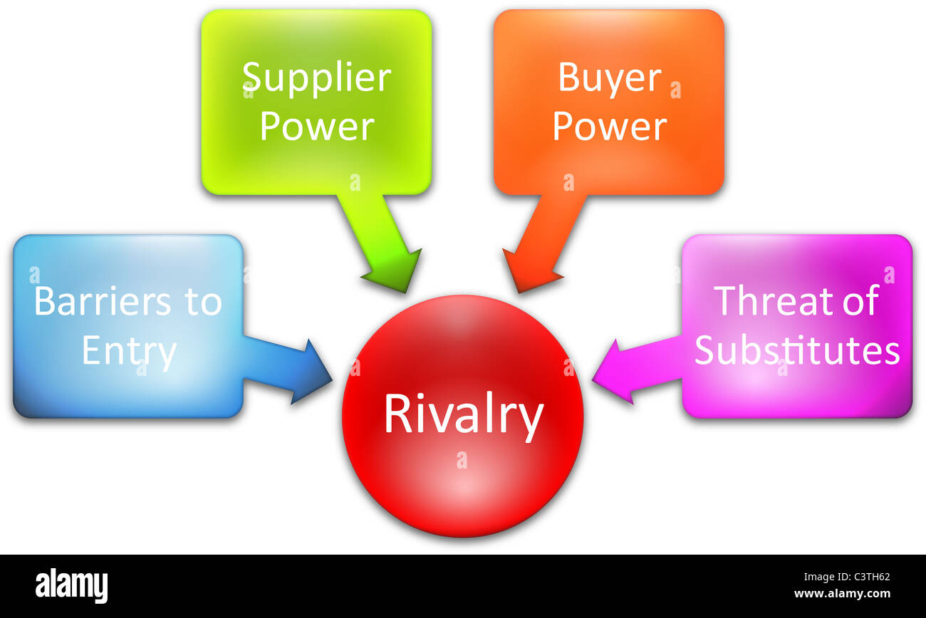 Rivalità competitiva porter cinque forze schema di business Foto stock -  Alamy