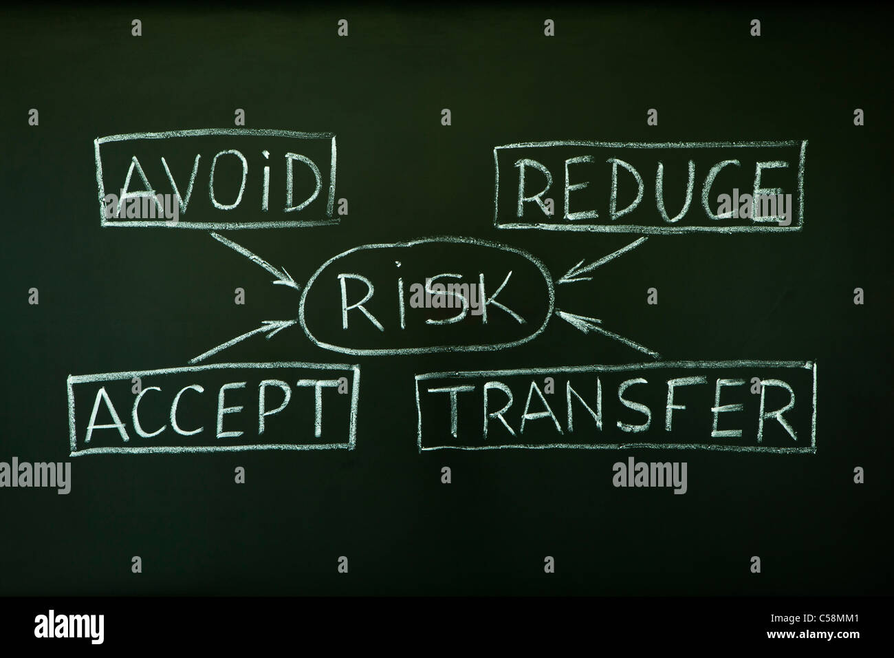 Una gestione del rischio diagramma di flusso scritta a mano con un gessetto su una lavagna. Foto Stock