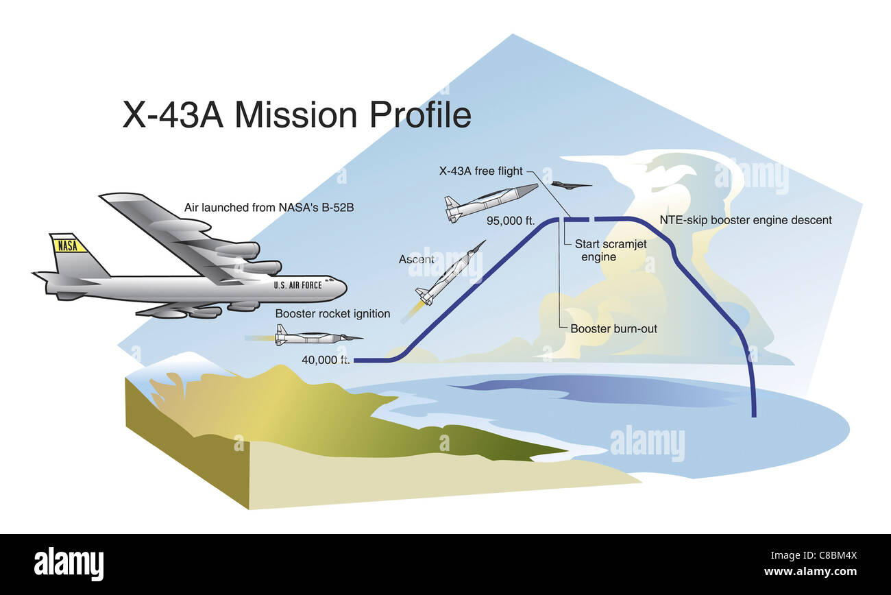 3 Visualizzare la linea di aeromobili arte disegno X-43A Unpiloted ipersonici veicolo di ricerca Missione Profilo Foto Stock