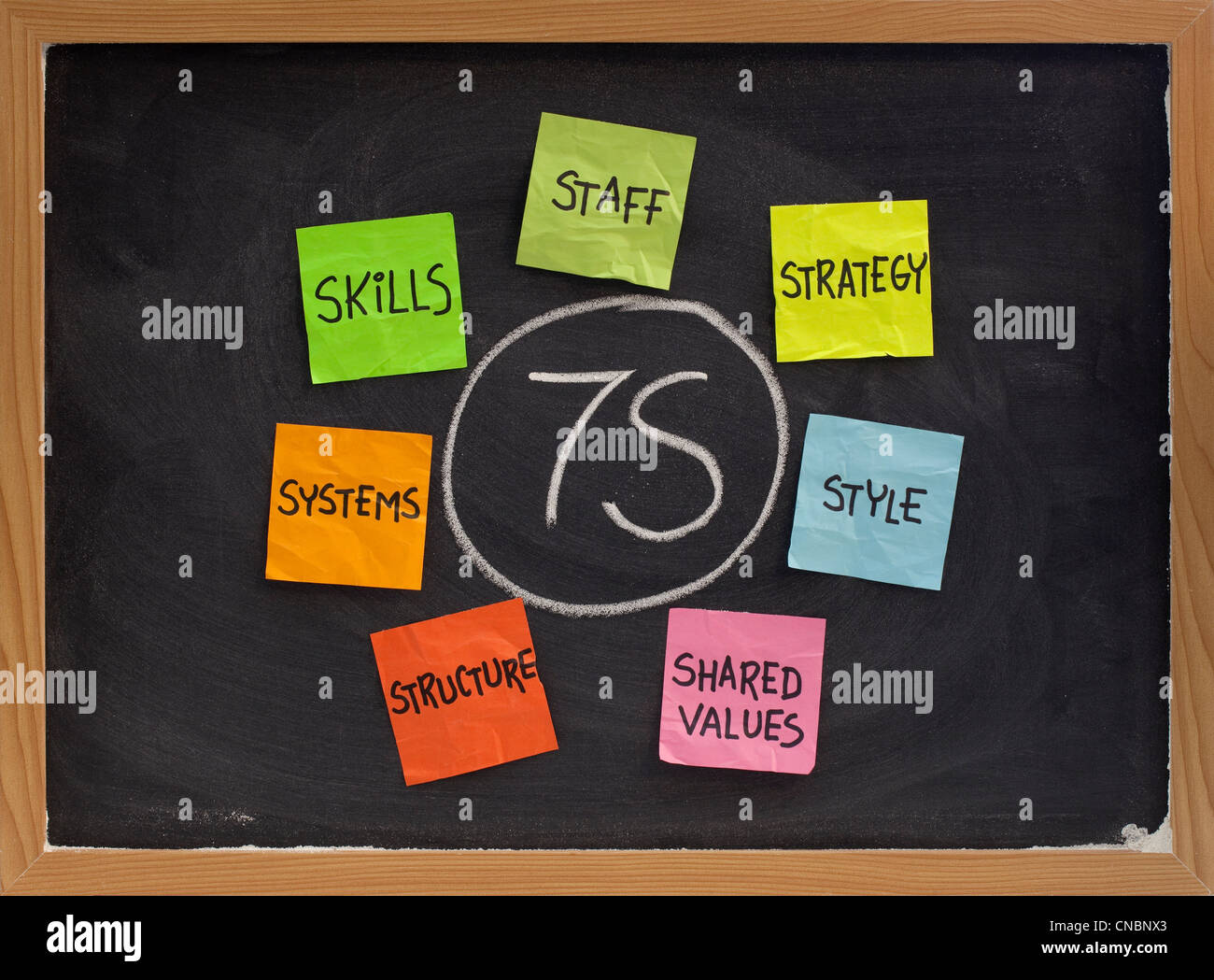 7S modello per la cultura organizzativa, analisi e sviluppo (competenze, personale, strategia, sistemi, struttura, stile, valori condivisi Foto Stock