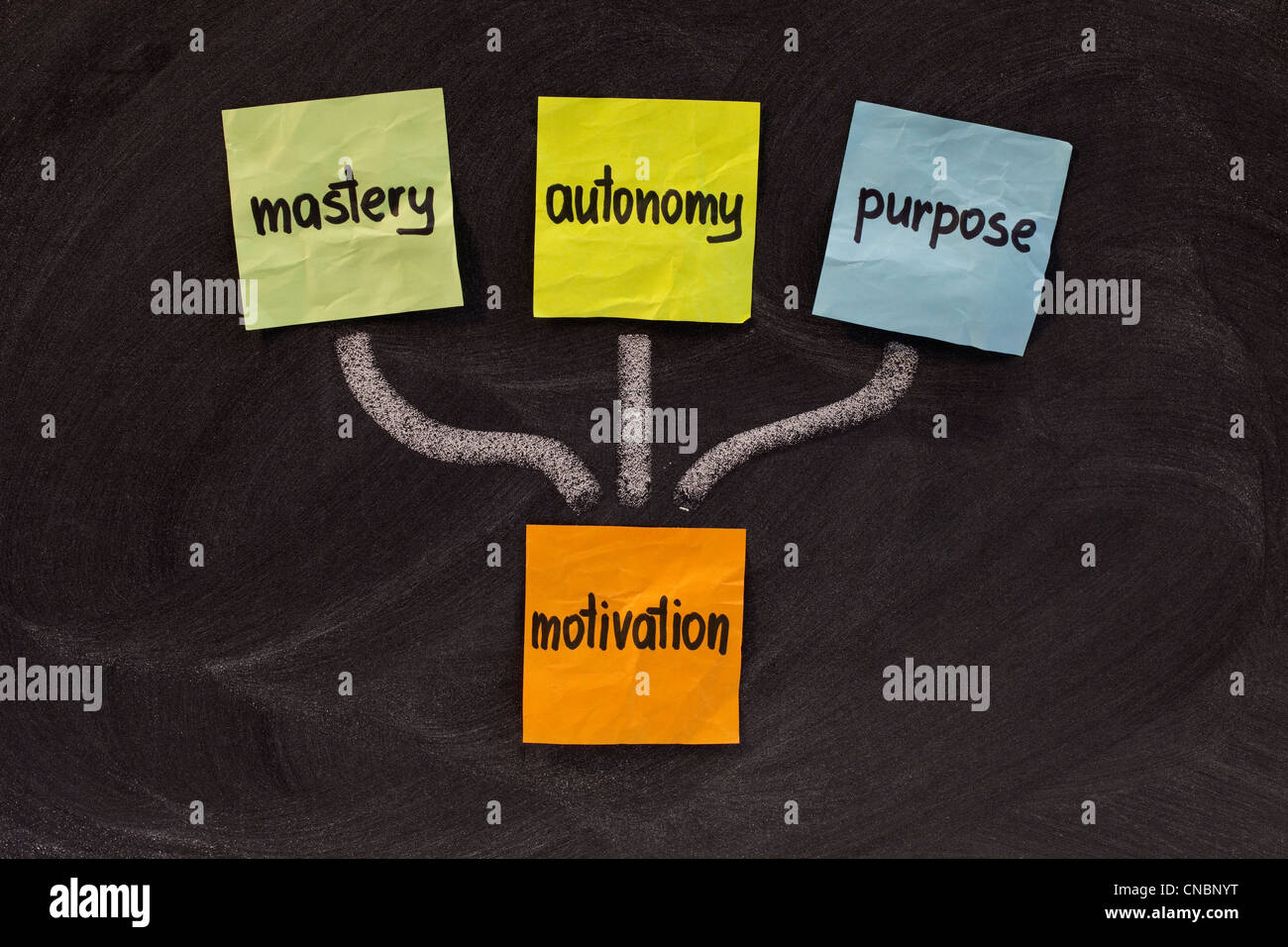 Tre elementi della vera motivazione - padronanza, autonomia, scopo - colorata sticky notes sulla lavagna Foto Stock