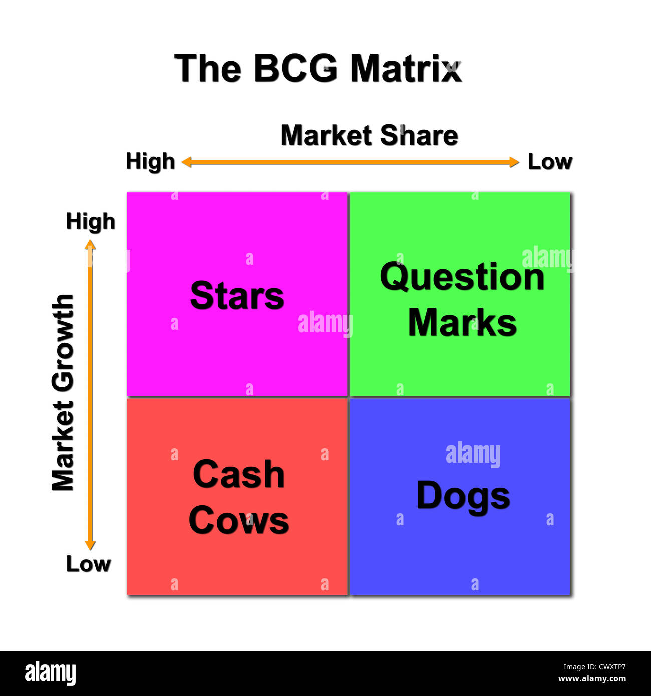 La matrice BCG grafico (concetto di commercializzazione) Foto Stock