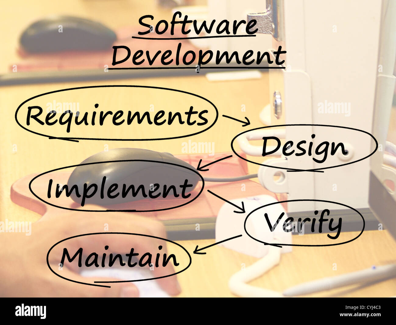 Sviluppo software diagramma mostra Design implementare mantenere e verificare Foto Stock