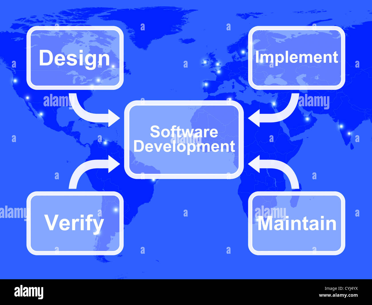 Sviluppo software diagramma mostra il progetto Implementare manutenzione e verifica Foto Stock
