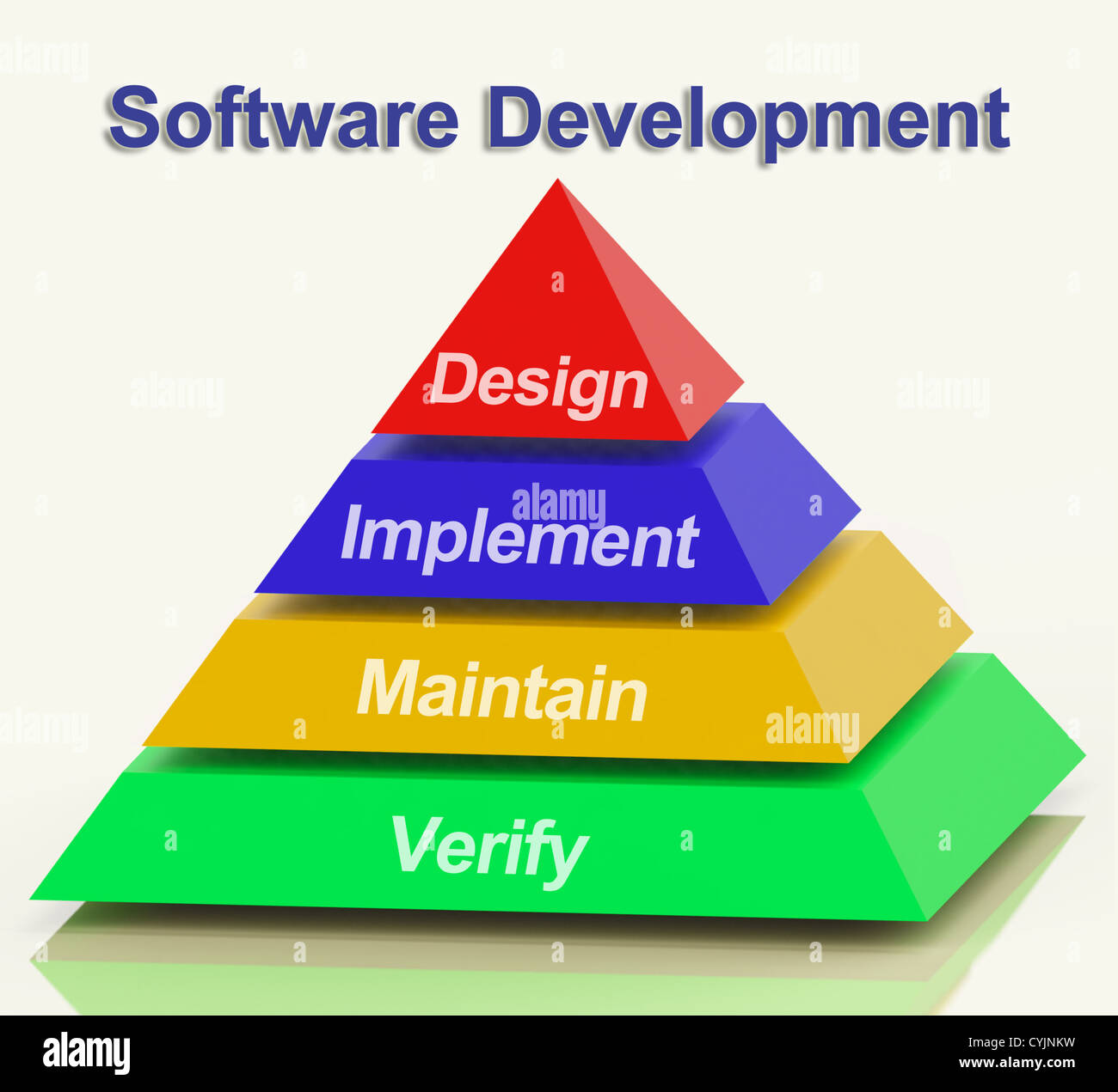 Sviluppo Software Piramide con Design implementare mantenere e verificare Foto Stock