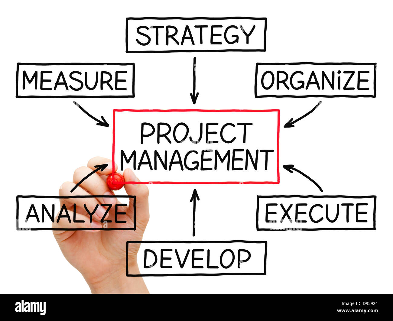 Disegno a mano la gestione del progetto grafico di flusso con il contrassegno rosso sulla cancellazione trasparente stampato. Foto Stock