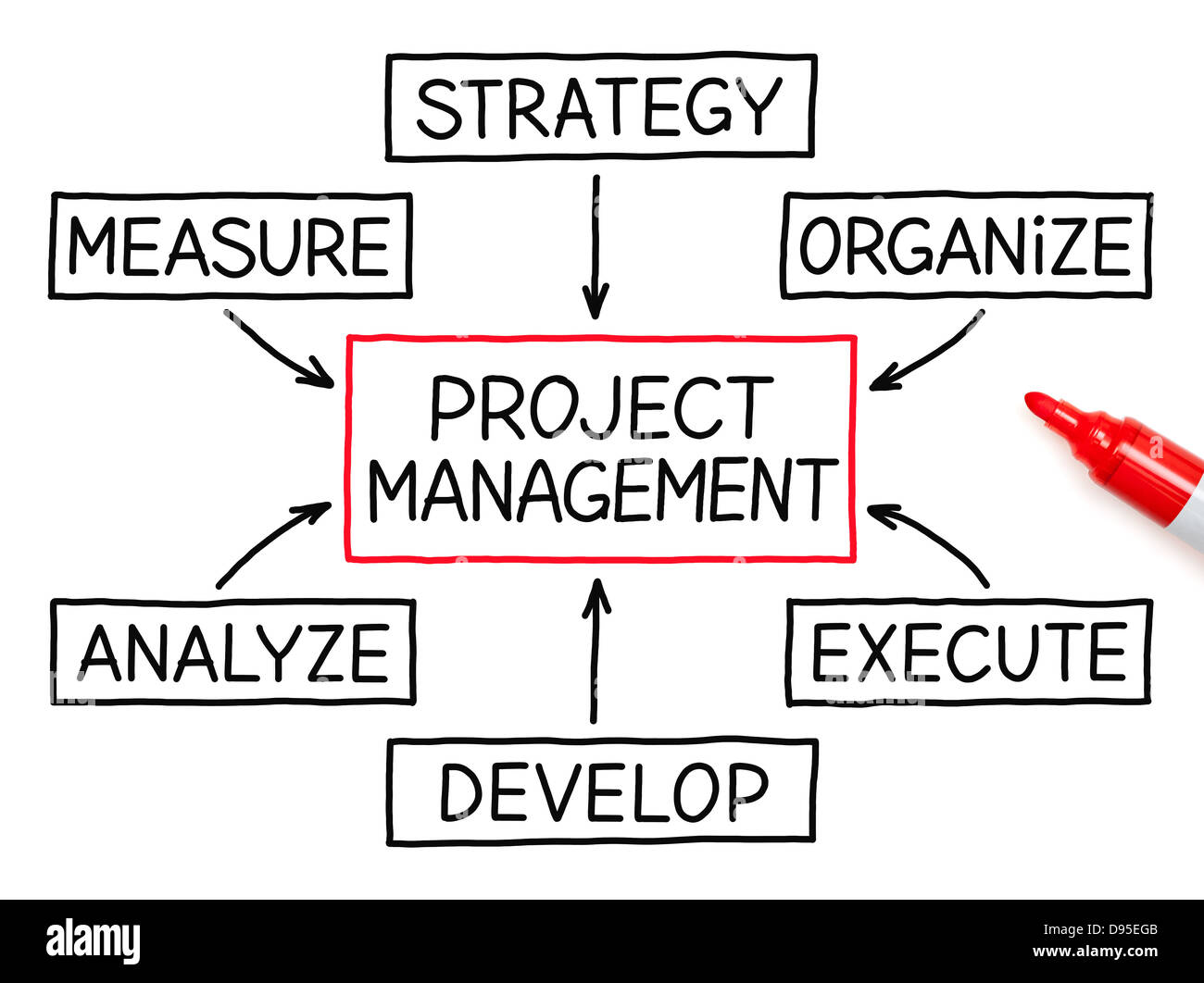 Gestione del progetto grafico di flusso con il contrassegno rosso sulla carta bianca. Foto Stock