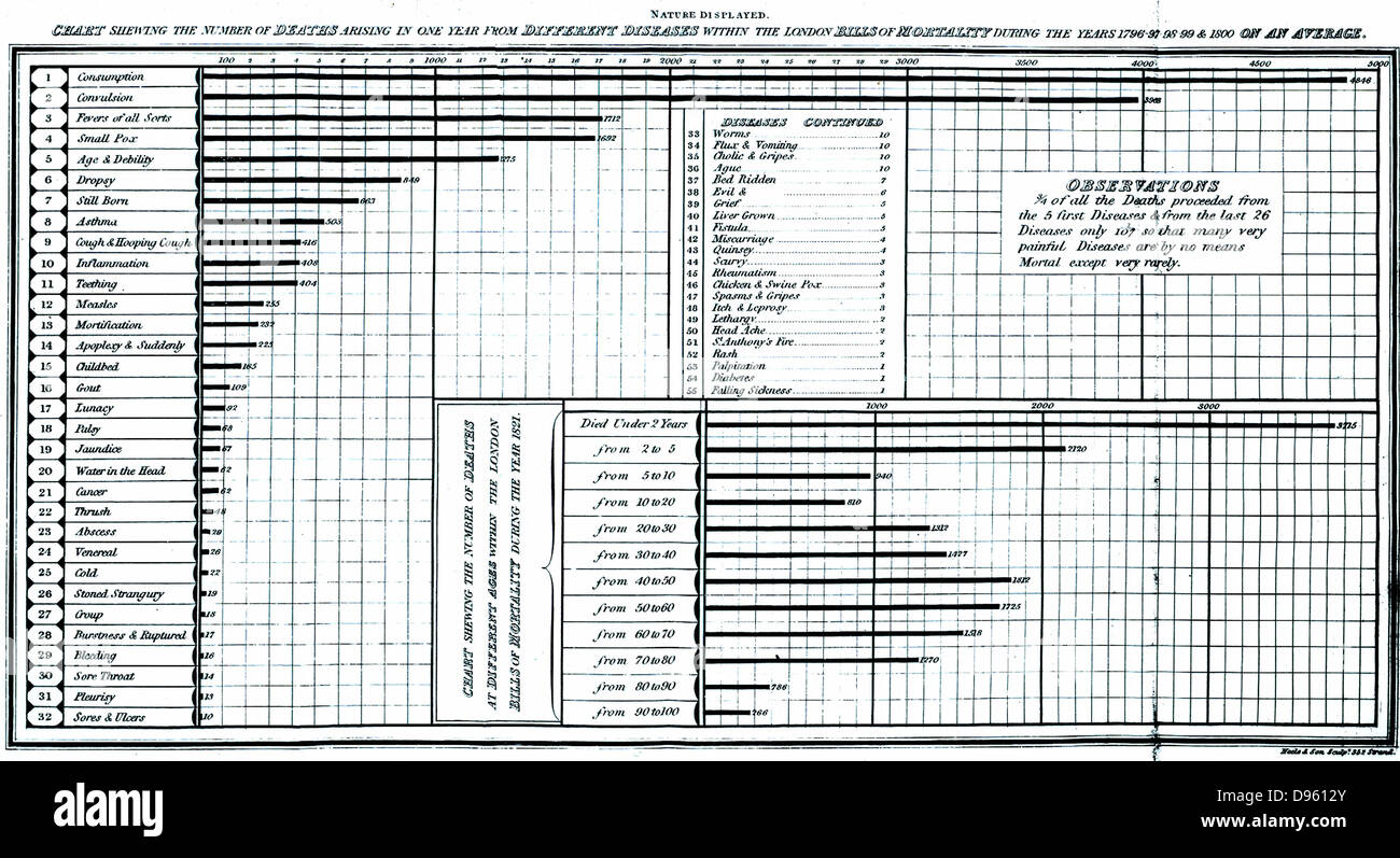 Tabella compilata dalle bollette di Londra di mortalità per 1796-1800, che mostra il numero di decessi causati da varie cause e il numero di decessi in corrispondenza di differenti età. Da Simeone Shaw " Natura visualizzati', Londra, 1823. Foto Stock