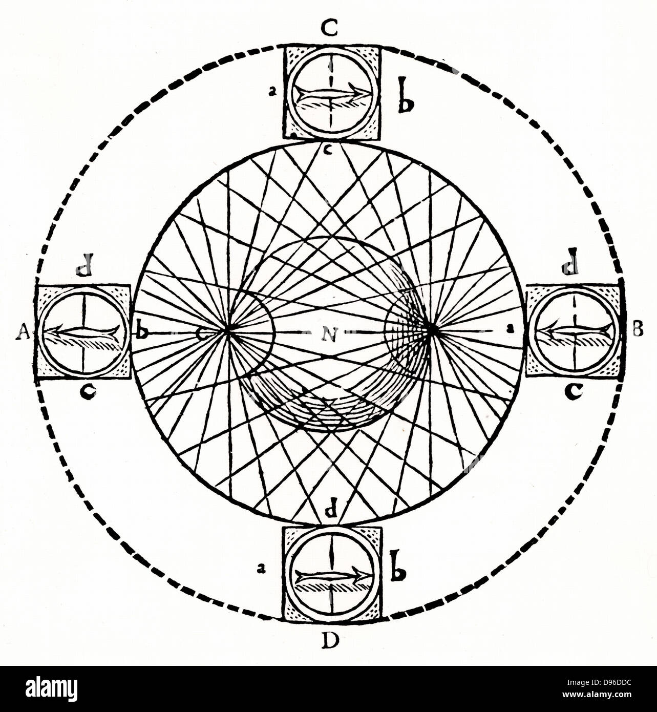 Il comportamento di una bussola magnetica in una scatola se realizzato intorno a un globo-magnete sagomato (N al centro della foto) con poli magnetici dove le linee trasversali (a sinistra e a destra di N). Magneti ab in C e D può essere impostato in una qualsiasi posizione come essi sono direttamente tra i poli. Da un Foto Stock