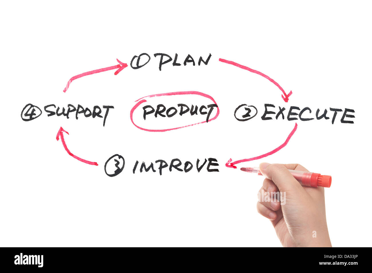 Concetto di prodotto business diagramma di flusso disegnato su una lavagna bianca Foto Stock