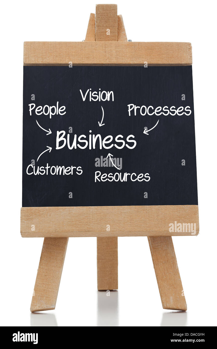Chalkboard che mostra un business plan Foto Stock