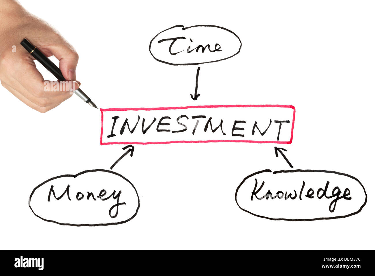 Investimento schema concettuale disegnati su una lavagna bianca Foto Stock