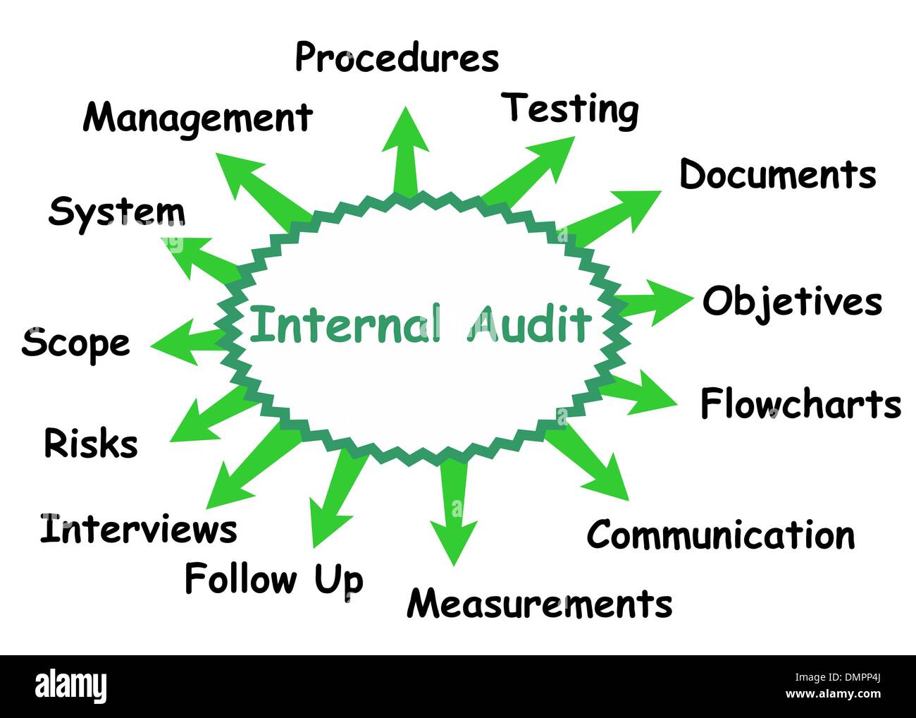 Internal audit concept Illustrazione Vettoriale
