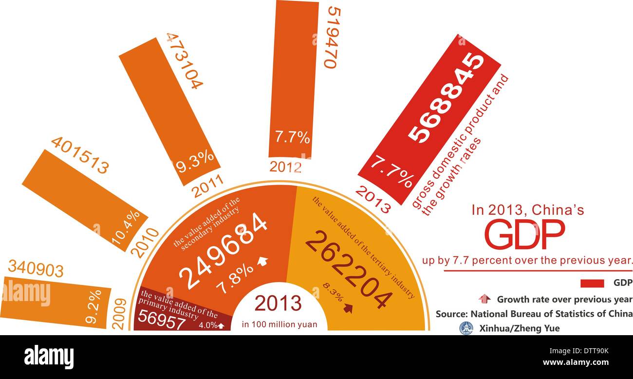 Pechino , Ufficio Nazionale di Statistica della Cina. 24 Febbraio, 2014. Il grafico mostra il prodotto interno lordo e i tassi di crescita dal 2009 al 2013, secondo l'Ufficio Nazionale di Statistica della Cina, nel febbraio 24, 2014. © Zheng Yue/Xinhua/Alamy Live News Foto Stock