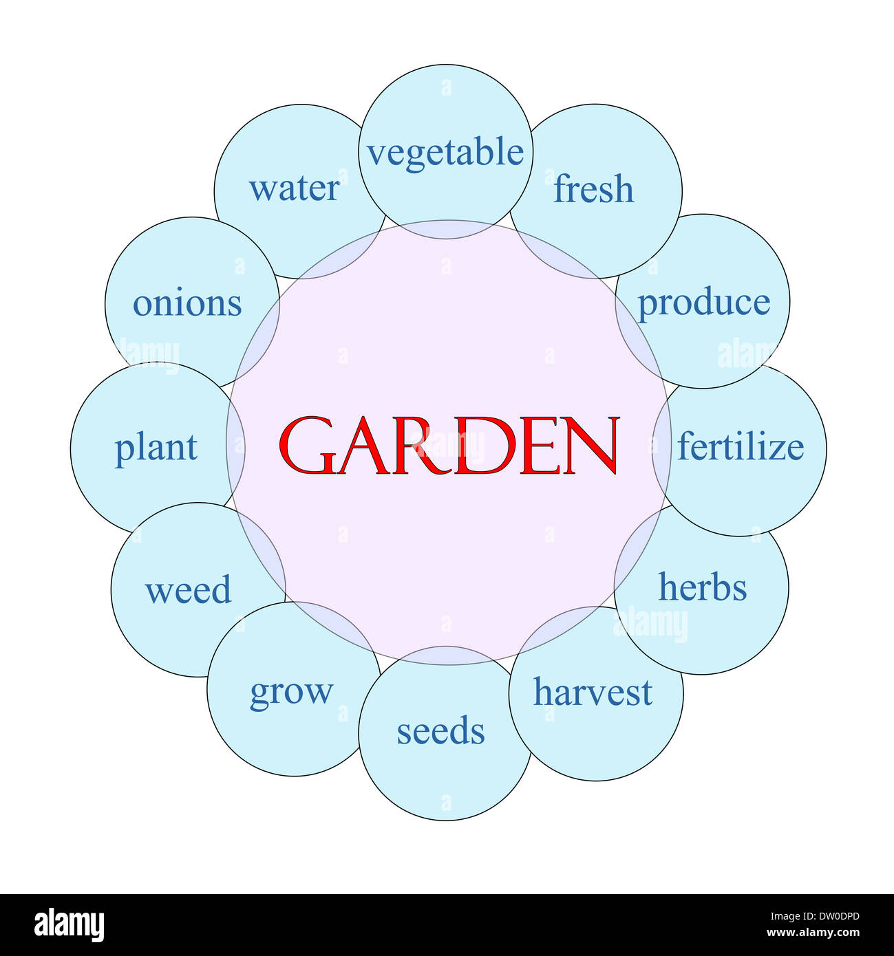Concetto di giardino diagramma circolare in rosa e in blu con grande termini come fresche, produrre, di erbe e di più. Foto Stock