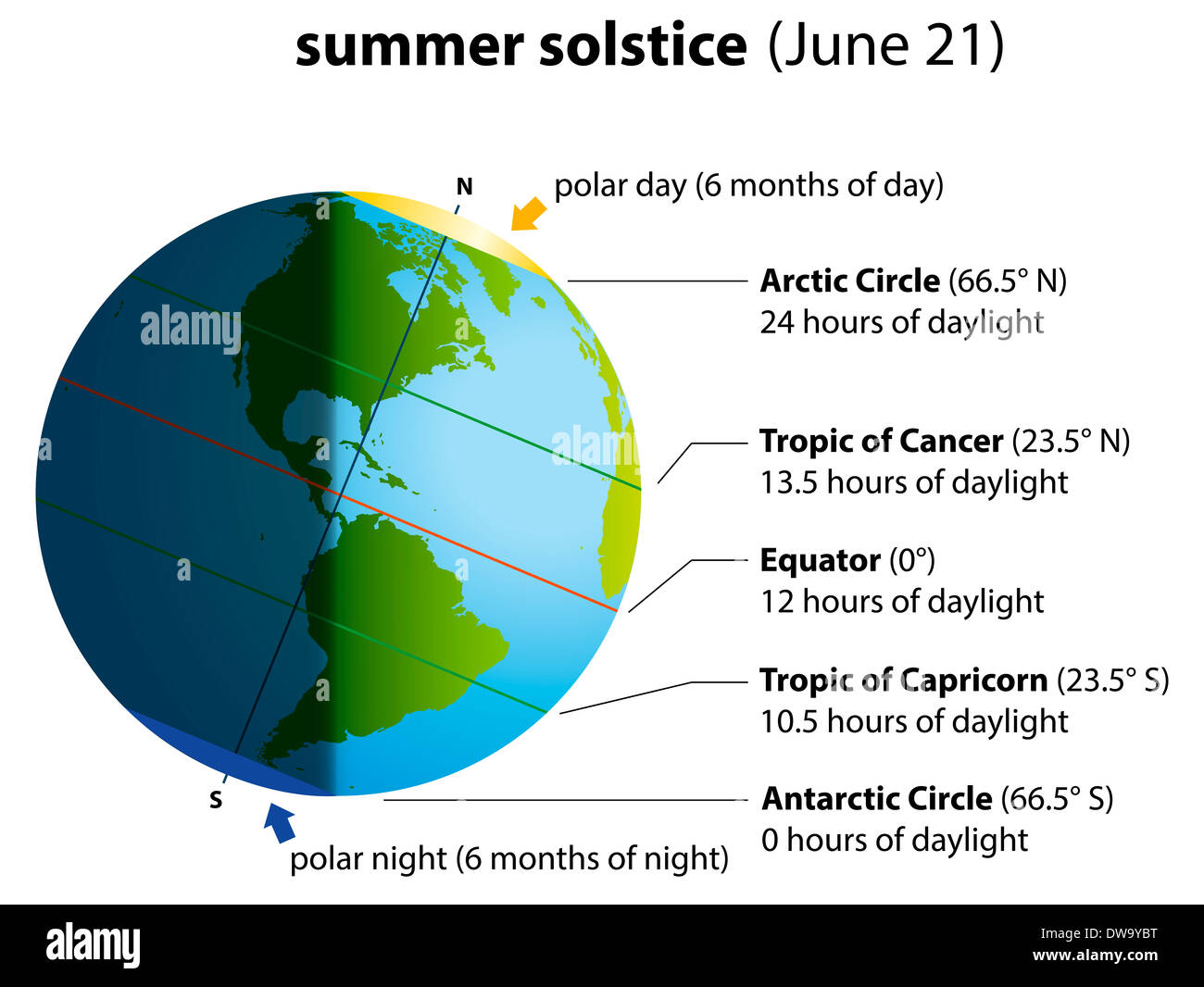 Illustrazione del solstizio d'estate il 21 giugno. Globo con l'America del  Nord e America del Sud, alla luce del sole e ombre Foto stock - Alamy