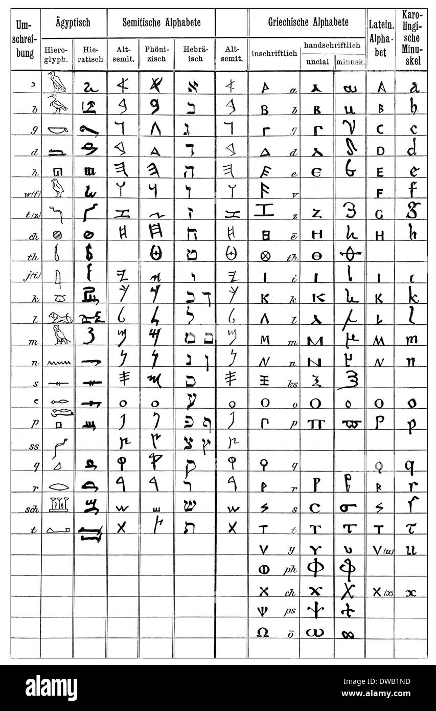 Tabella di alfabeto, geroglifici egiziani, sillabario Byblos, greca, latina e carolingia minuscolo , XIX SECOLO Foto Stock