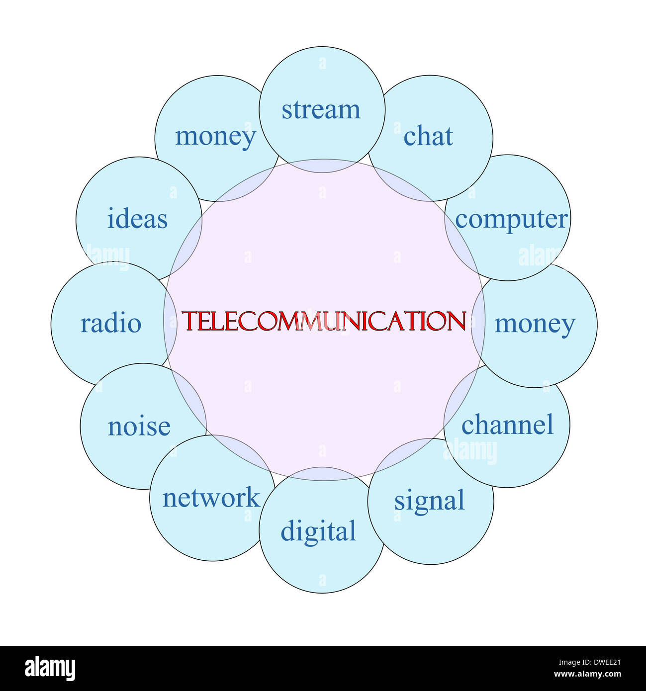 Concetto di telecomunicazione diagramma circolare in rosa e in blu con grande termini come flusso, chat, computer e altro ancora. Foto Stock