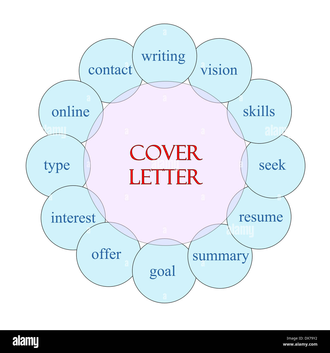 Cover Letter concetto diagramma circolare in rosa e in blu con grande come i termini e la scrittura, riepilogo riprendere più. Foto Stock