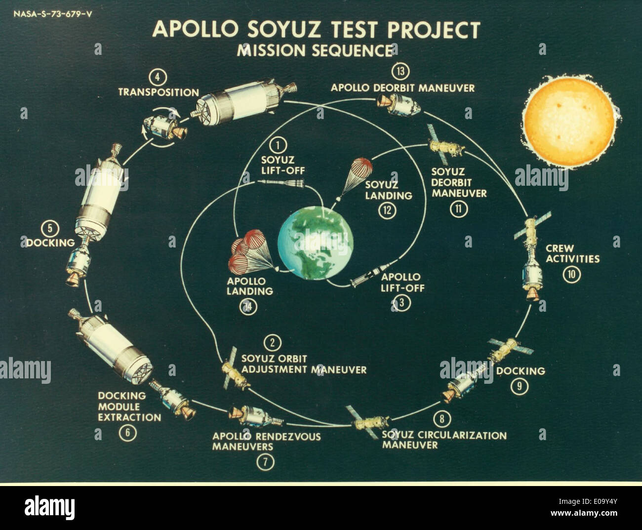 Apollo-Soyuz progetto di prova Foto Stock