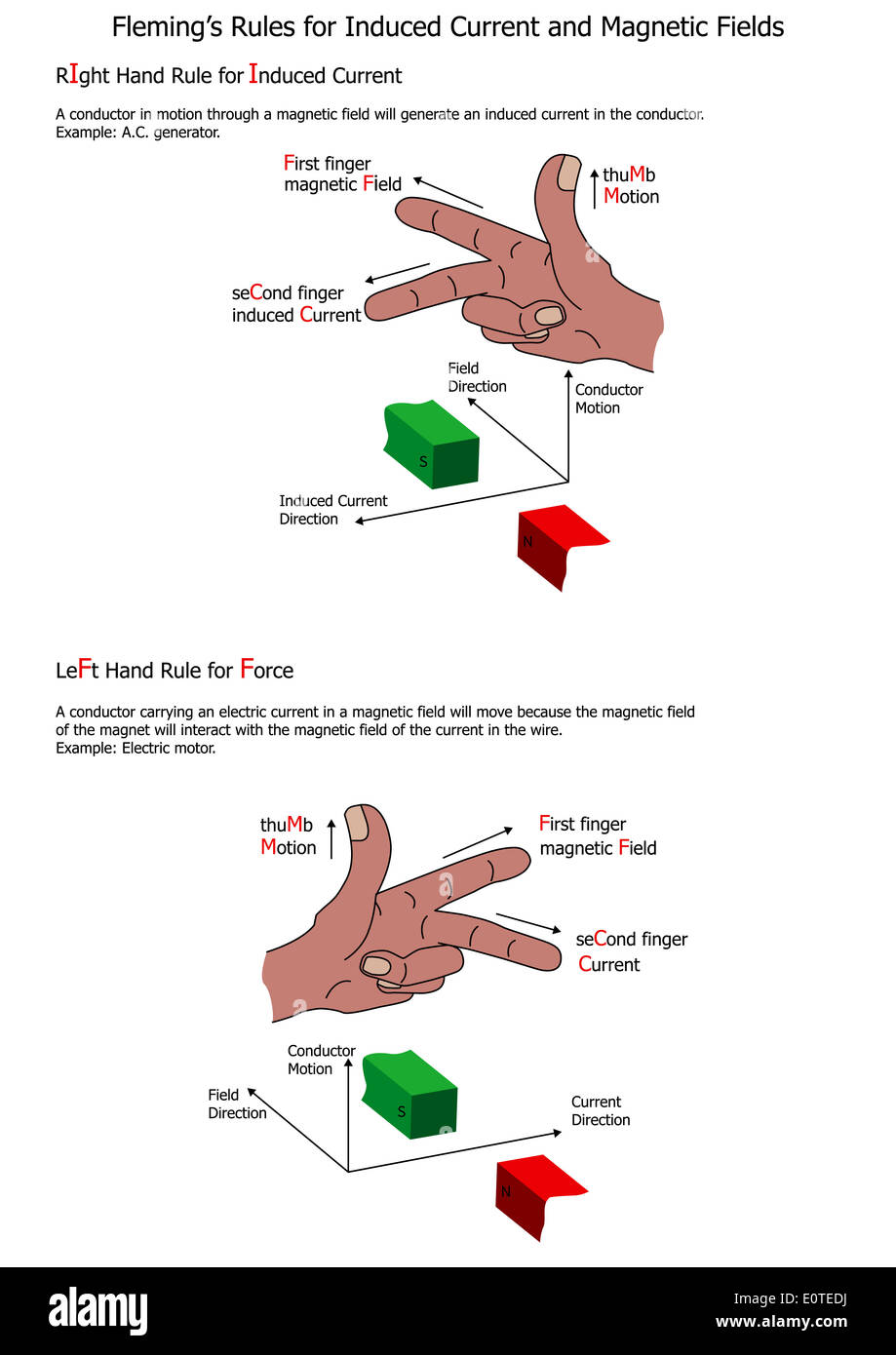 Fleming's regole per la corrente indotta e campi magnetici Foto Stock