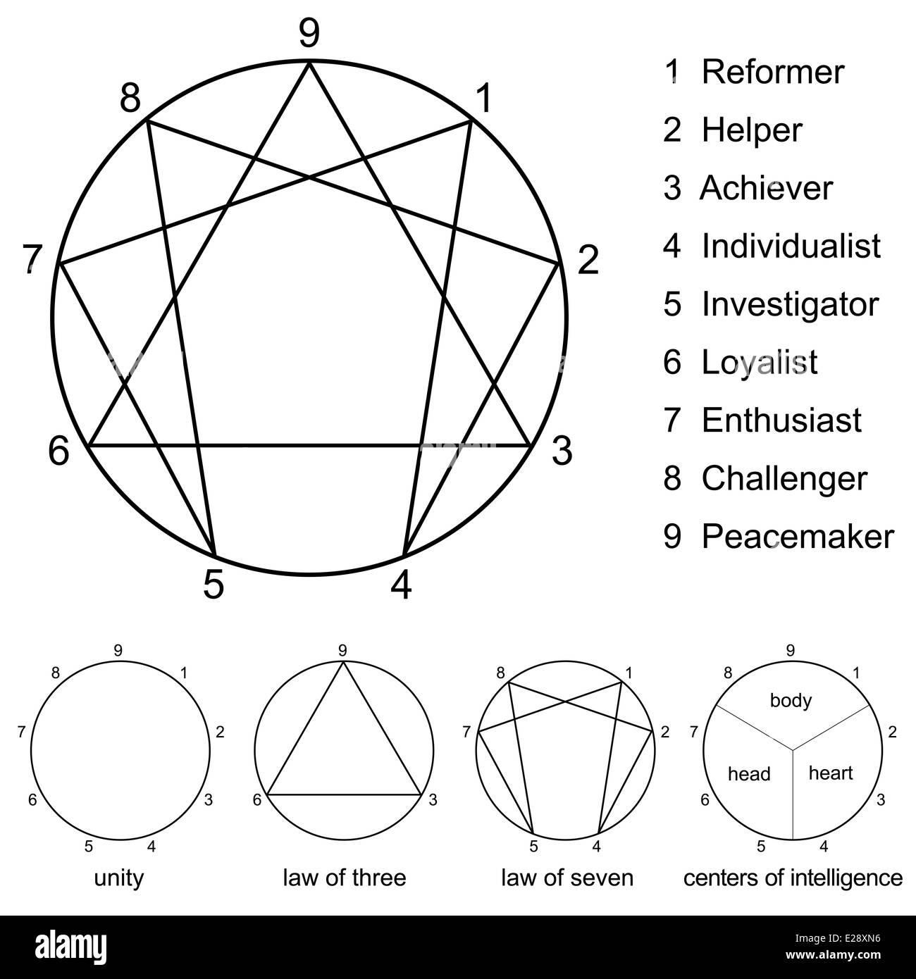 Enneagramma - i numeri da 1 a 9 - 9 tipi di unità, cerchio, legge di tre, legge di sette e centri di intelligence. Foto Stock