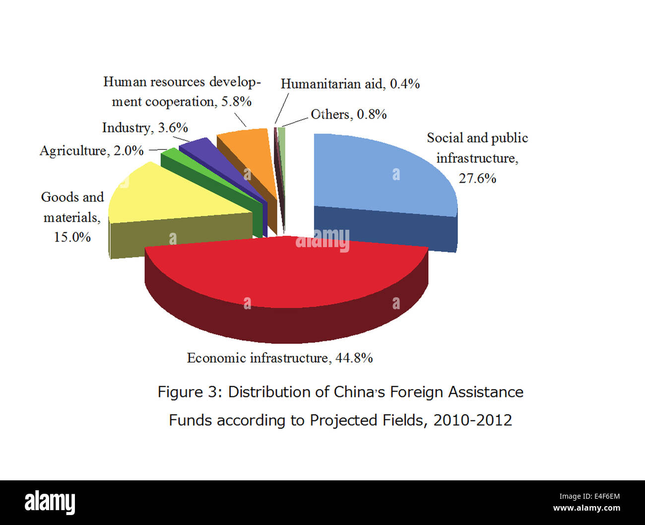 Pechino, Cina. 10 Luglio, 2014. La grafica mostra la distribuzione di della Cina di assistenza estera dei fondi secondo i campi previsti dal 2010 al 2012, secondo un libro bianco sulla Cina aiuti esteri emessi da della Cina di Ufficio informazioni del Consiglio di Stato del 10 luglio 2014. © della Cina di Ufficio informazioni del membro consiglio/Xinhua/Alamy Live News Foto Stock