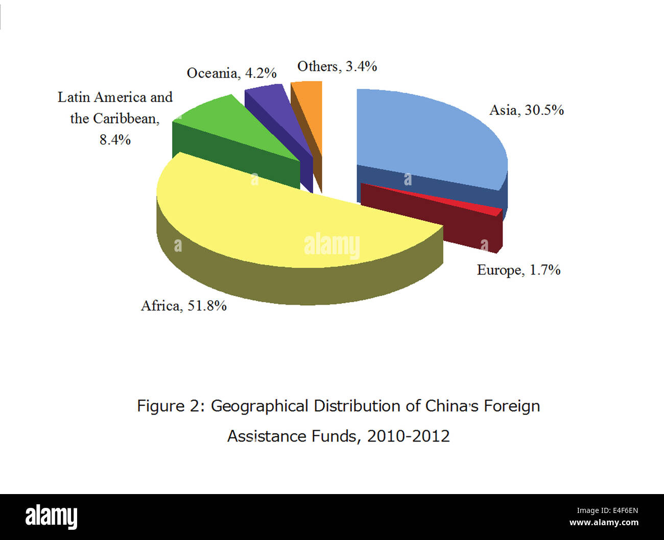 Pechino, Cina. 10 Luglio, 2014. La grafica mostra la distribuzione geografica della Cina assistenza estera fondi dal 2010 al 2012, secondo un libro bianco sulla Cina aiuti esteri emessi da della Cina di Ufficio informazioni del Consiglio di Stato del 10 luglio 2014. © della Cina di Ufficio informazioni del membro consiglio/Xinhua/Alamy Live News Foto Stock