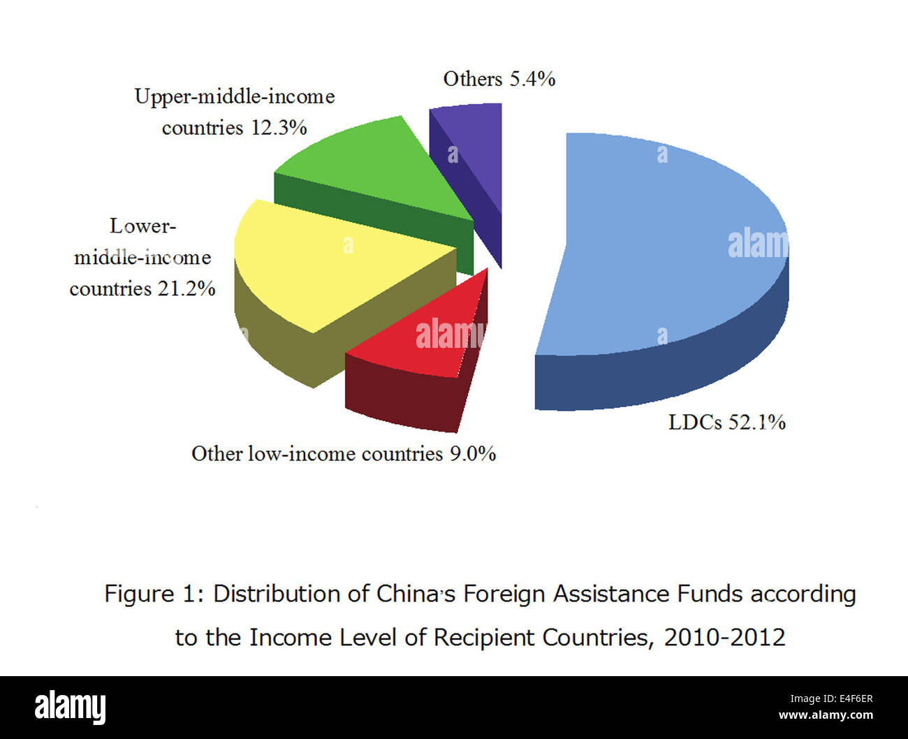 Pechino, Cina. 10 Luglio, 2014. La grafica mostra la distribuzione di della Cina di assistenza estera dei fondi secondo il livello di reddito dei paesi beneficiari dal 2010 al 2012, secondo un libro bianco sulla Cina aiuti esteri emessi da della Cina di Ufficio informazioni del Consiglio di Stato del 10 luglio 2014. © della Cina di Ufficio informazioni del membro consiglio/Xinhua/Alamy Live News Foto Stock