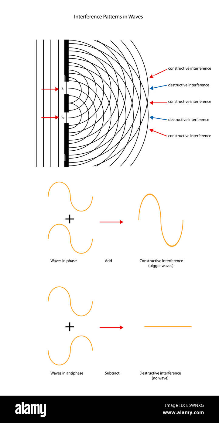 Interferenza di onde modelli e forme d'onda. Foto Stock