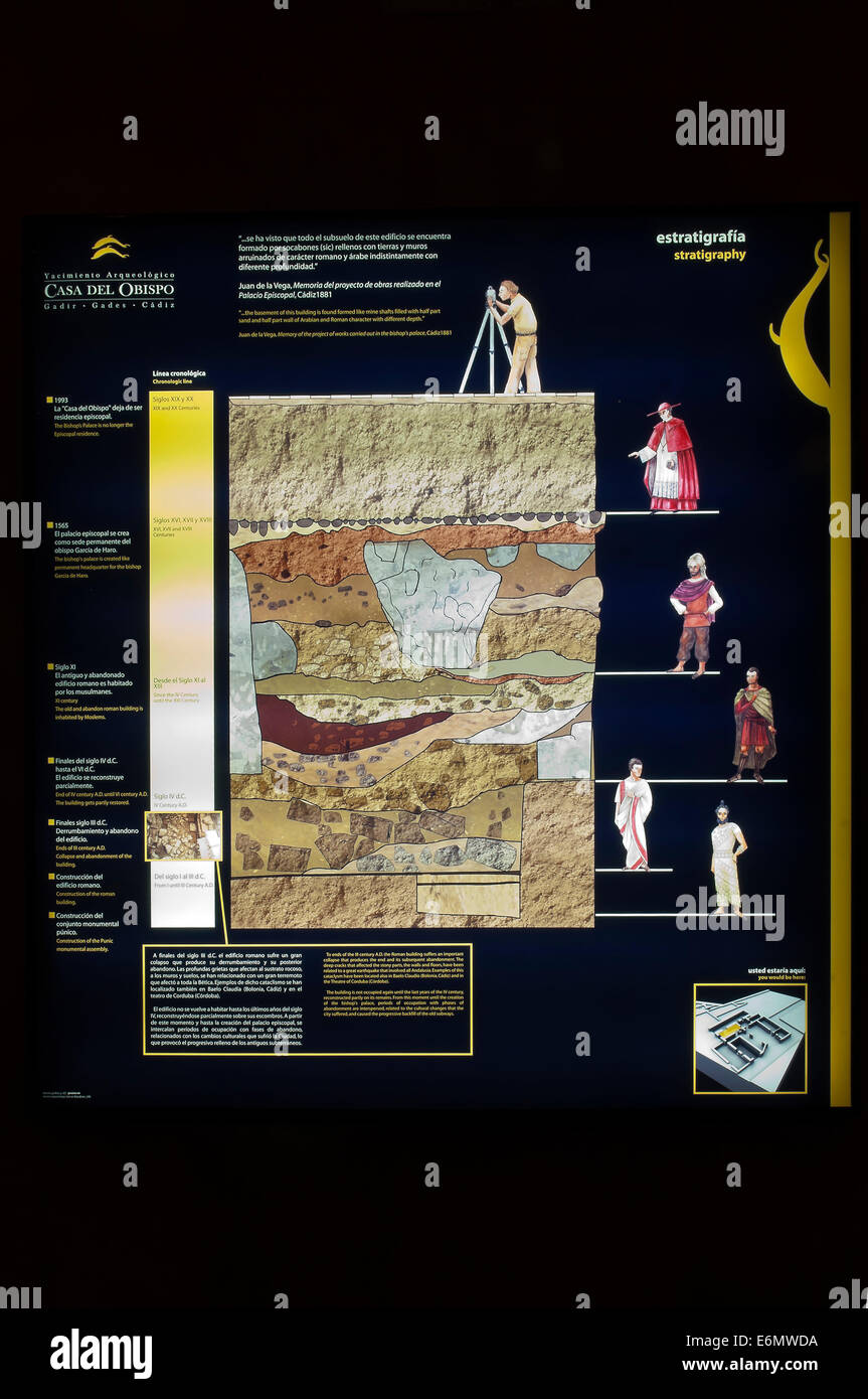 Sito archeologico di "La Casa del Obispo' - a partire dal VIII secolo A.C. al XVII secolo - poster informativo, Cadice, Andalusia Spagna Foto Stock