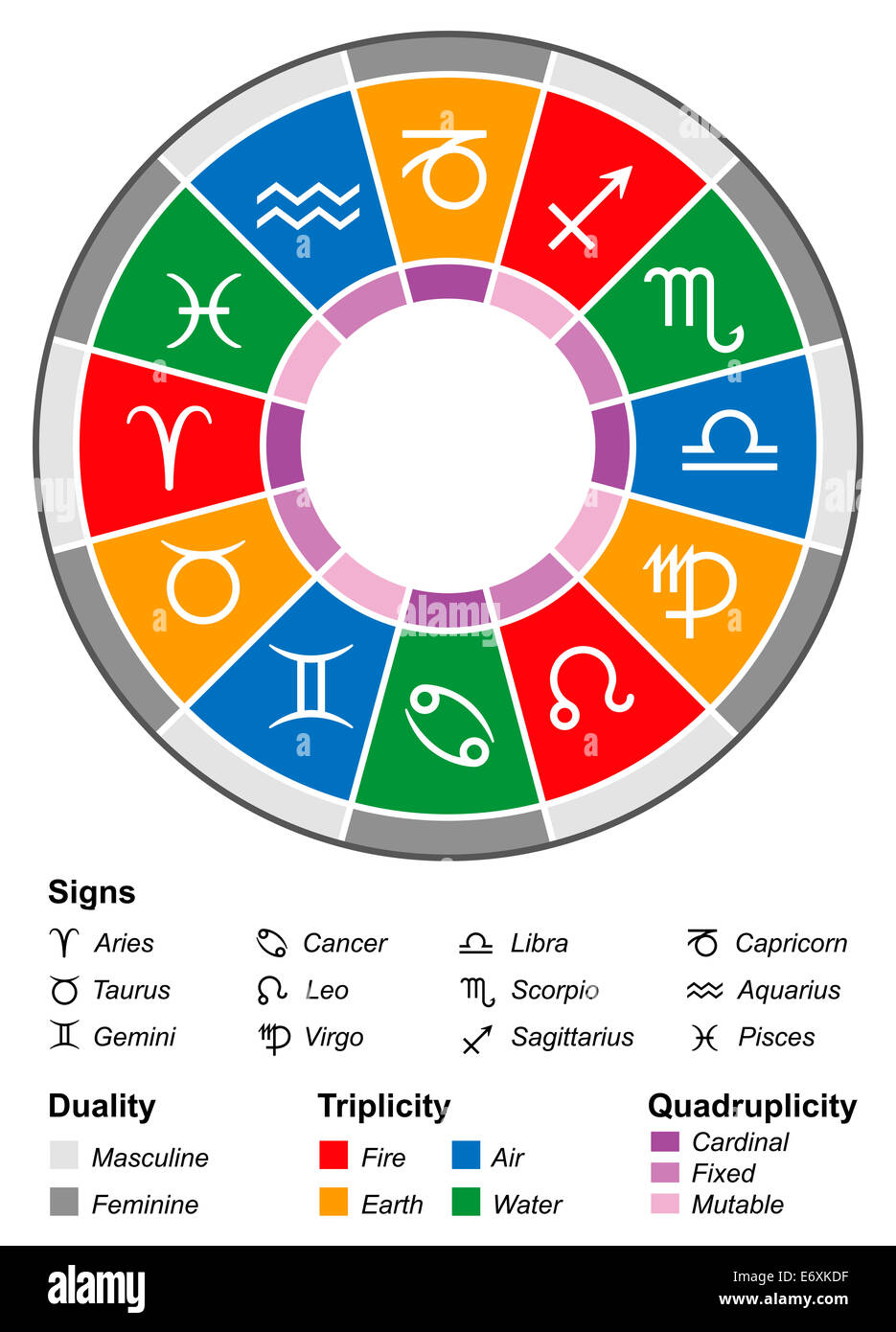 Astrologia zodiaco con dodici segni e le più importanti divisioni, vale a dire la dualità, triplicity, e quadruplicity. Foto Stock