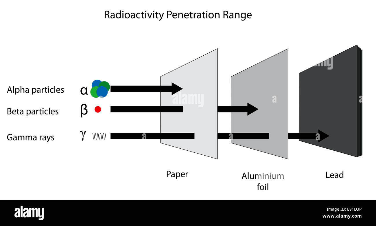 La gamma di penetrazione di alfa e beta di radiazione gamma. Ci alternativo anche per il controllo ortografico disponibili. Foto Stock