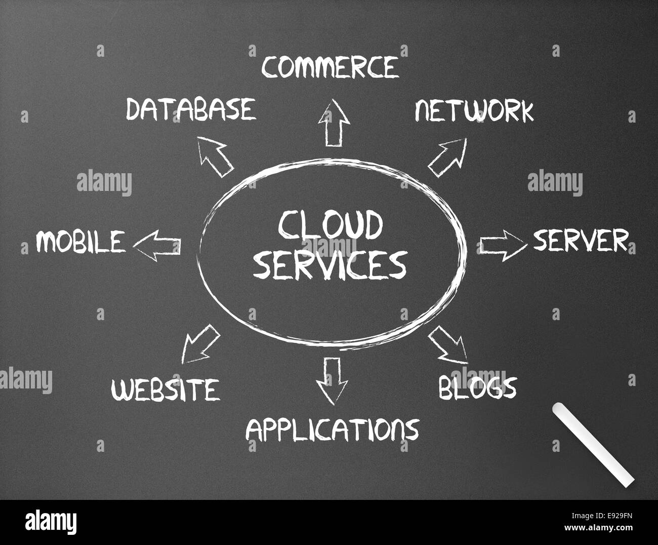 Lavagna - Servizi di cloud computing Foto Stock