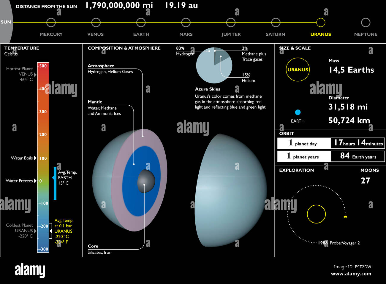 Il pianeta Urano, tecniche di taglio della sezione Foto Stock