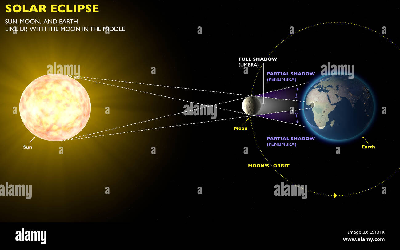 3D eclissi solare, Spazio Terra Luna sun Foto Stock