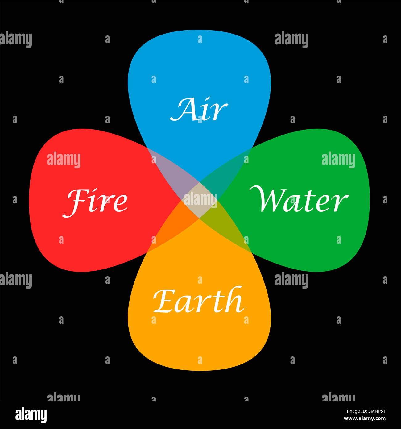 I quattro elementi fuoco, aria, acqua e terra nei loro corrispondenti colori rosso, blu, verde e arancione, raffigurata come una parte quattro Foto Stock