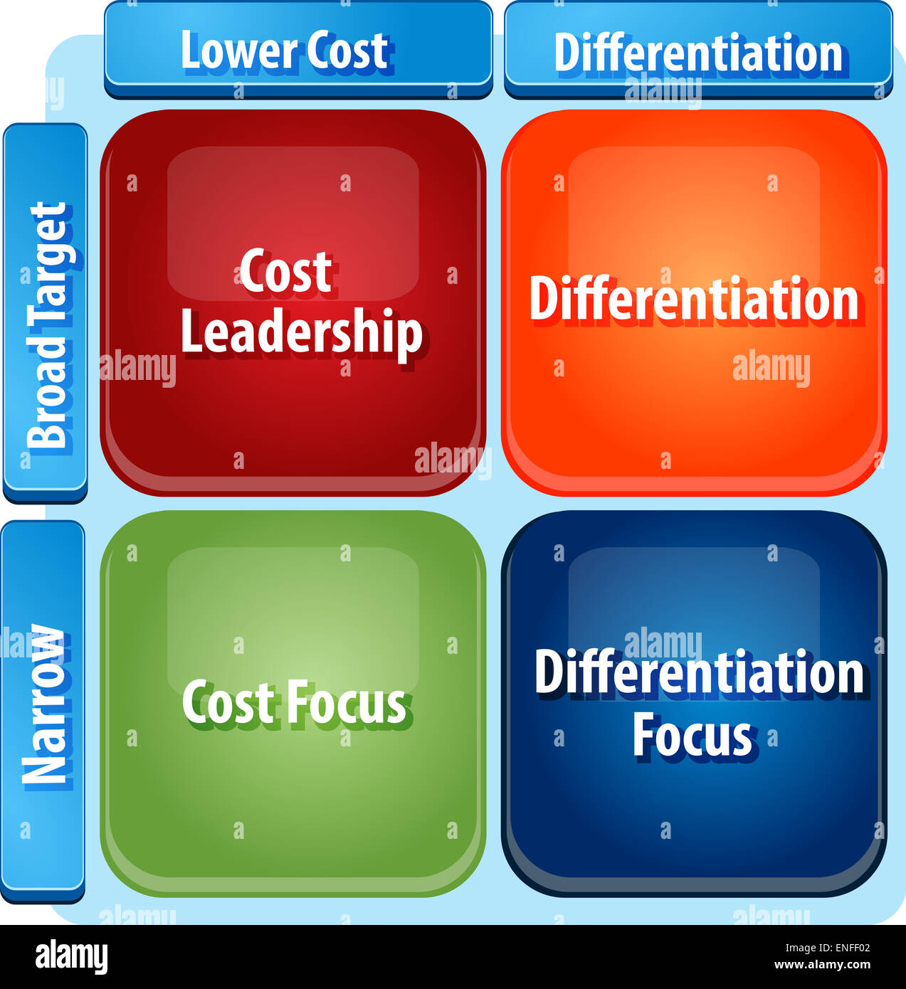 Strategia di business concetto infografico illustrazione schema generico di strategie di marketing di matrice leadership di costo Foto Stock