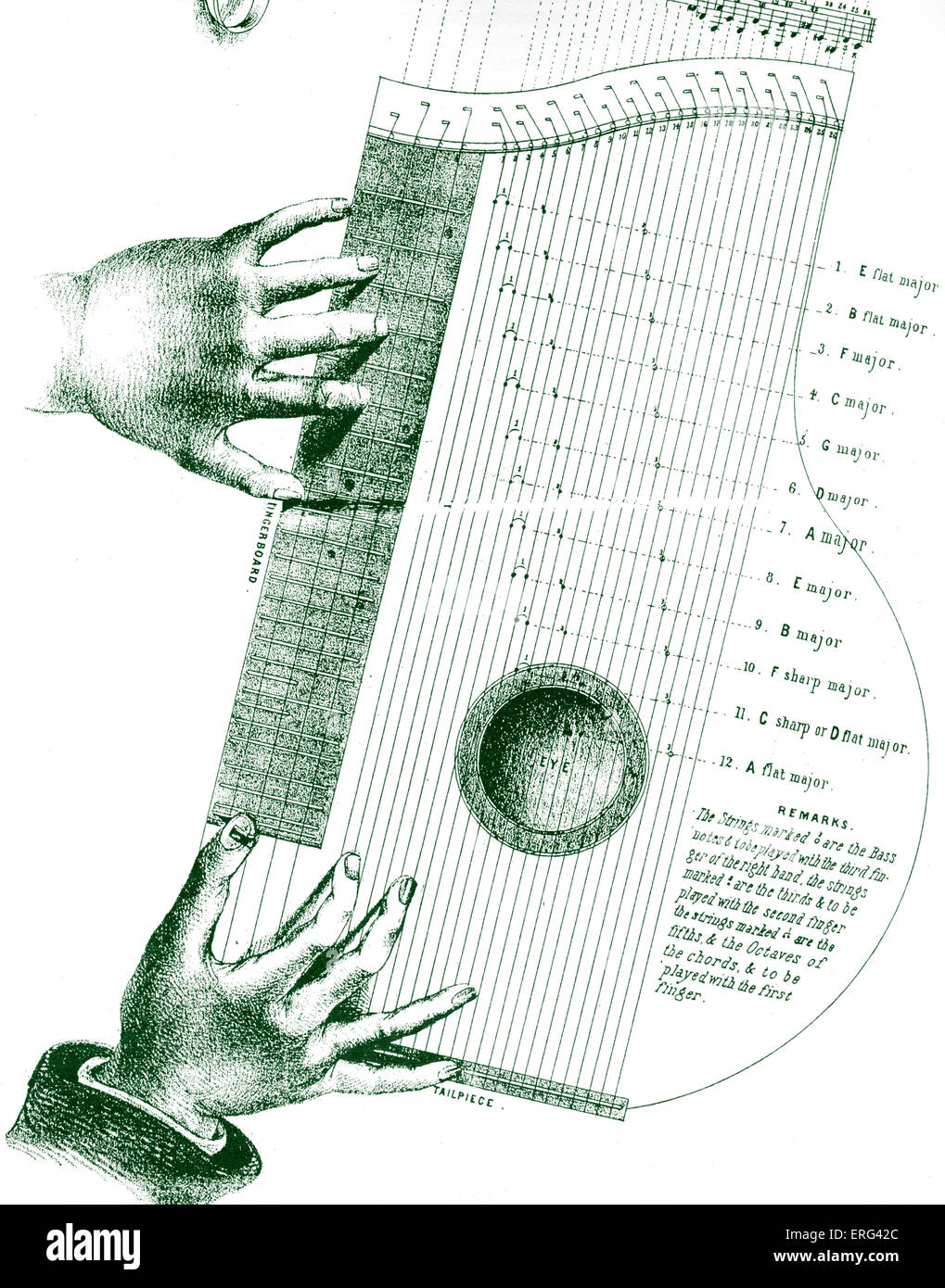 "Teorico e pratico Scuola Cither' Carl A. Laue. Pubblicato a Londra, G. Scheurmann, (1854/58)diagramma che mostra il Foto Stock