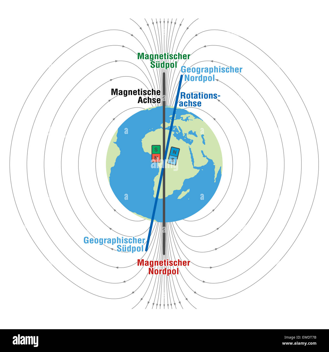 Campo giromagnetico del pianeta terra - etichettatura in tedesco! Foto Stock