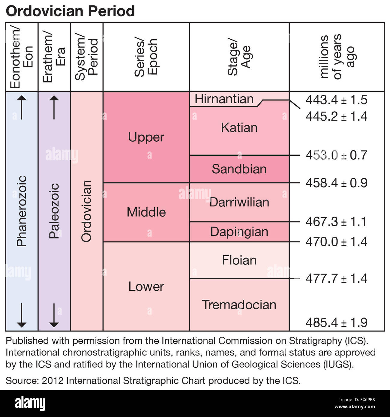 Periodo Ordovician Foto Stock