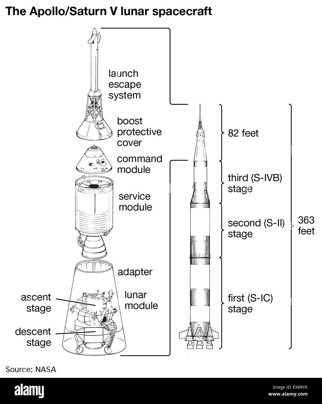 Apollo/Saturn V veicolo spaziale lunare Foto Stock