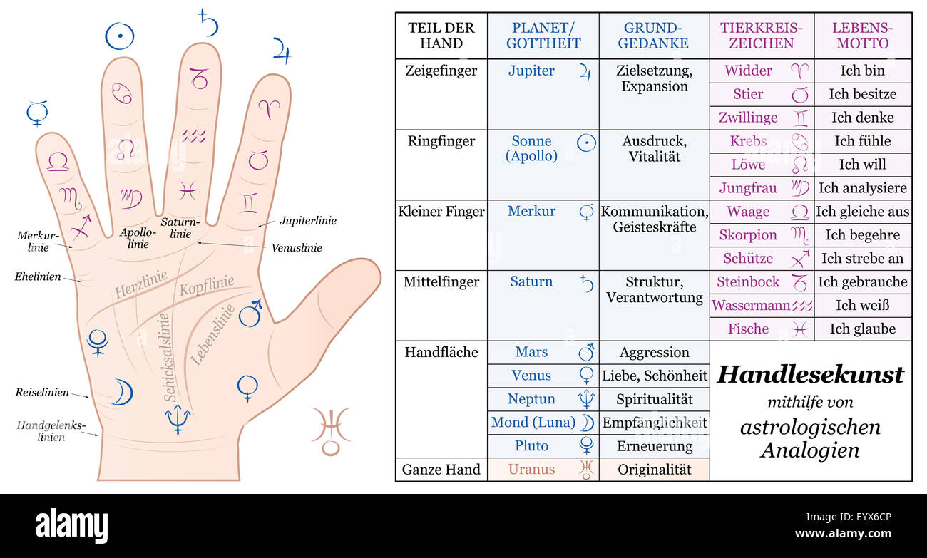 Chiromanzia astrologia analogia grafico - descrizione accurata del corrispondente divinità planetarie e segni zodiacali. Foto Stock
