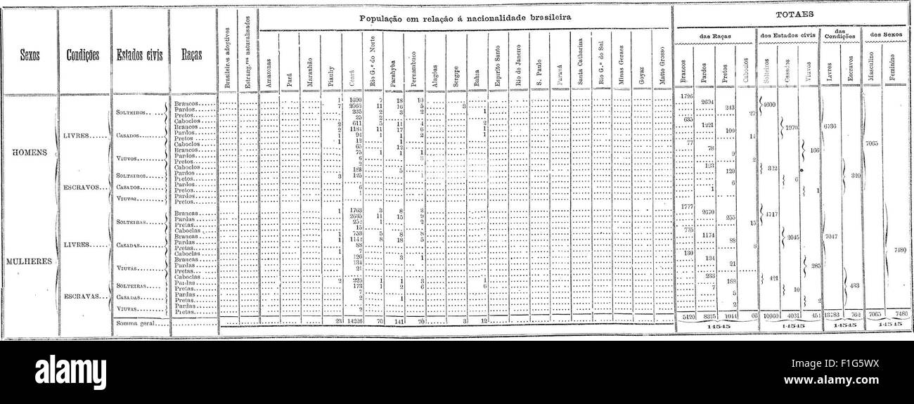 Il *Recenseamento Geral do Império de 1872* fornisce dati demografici e statistiche sullo stato di Ceará in Brasile, contribuendo alla comprensione della popolazione della regione nel XIX secolo. Foto Stock