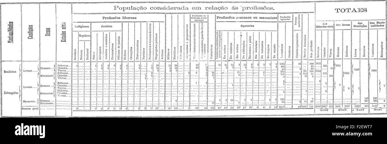 Il censimento dell'Impero brasiliano del 1872, incentrato sullo stato di Ceará. Questo lavoro vintage include mappe e dati che riflettono la demografia e la geografia della regione durante il XIX secolo. Foto Stock