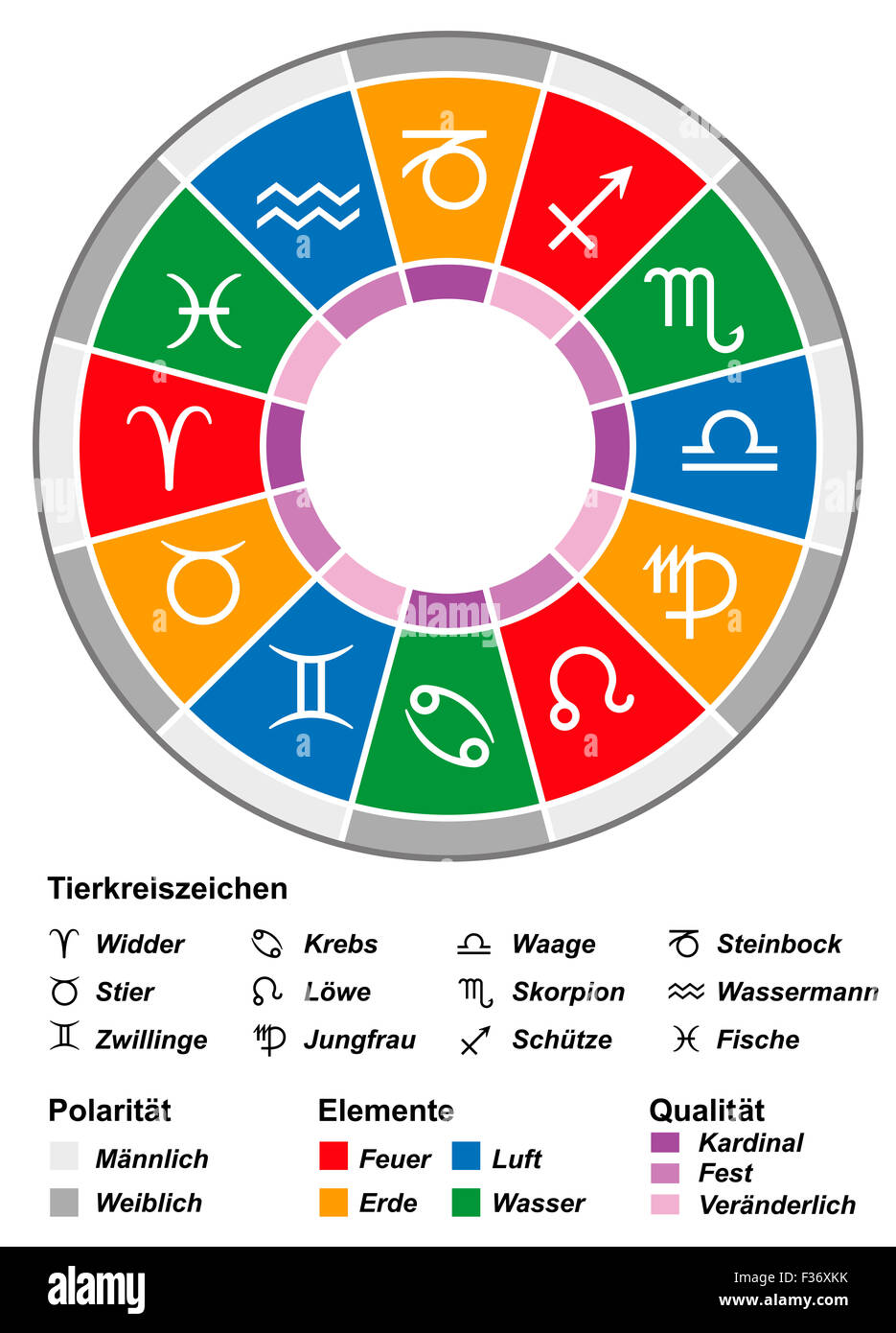 Astrologia zodiaco con più importanti divisioni - dualità, triplicity e quadruplicity. Foto Stock