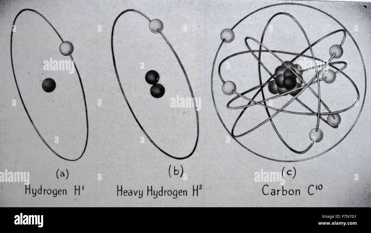 Gli atomi sono simili a piccoli sistemi solari con electron "pianeti" rotondo girevole di protoni e neutroni. (A) idrogeno è il più semplice con un protone e di un elettrone. (B) idrogeno pesante o deuterio ha un neutrone come bene. (C) il carbonio ha 6 elettroni, 6 protoni e 4 neutroni. 1950 Foto Stock