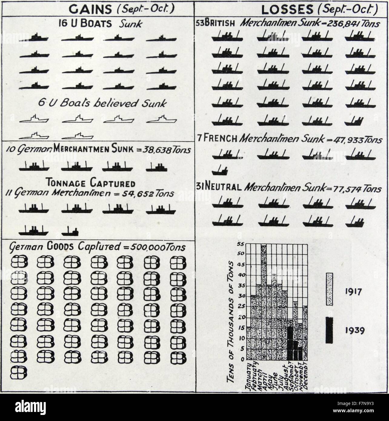 Lo schema di immagine della guerra economica in Germania. Il diagramma mostra il risultato dei primi due mesi di guerra economica in mare. Il destro Angolo inferiore mostra la quantità di British tonnellaggio mercantile affondato durante i mesi di settembre, ottobre e novembre durante il 1939 in confronto al 1917. Datata 1939 Foto Stock