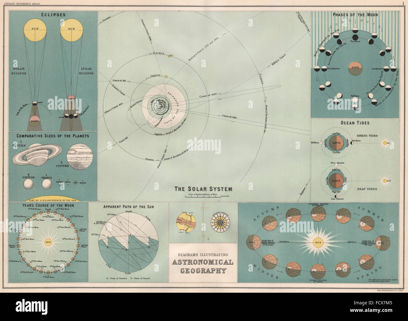 Astronomia: Solare Eclissi Pianeti fasi lunari Sun Ocean Tides. Bartolomeo, 1890 Foto Stock